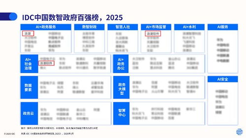 浪潮軟件入選2025年中國數智政府百強榜，三大AI領域領跑數字內容制作服務